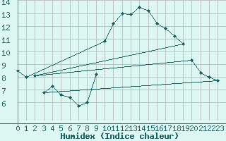 Courbe de l'humidex pour Pontevedra