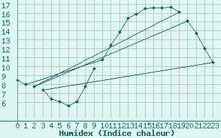 Courbe de l'humidex pour Plomelin-Inra (29)