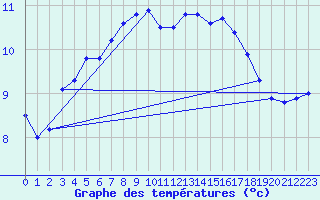 Courbe de tempratures pour Svenska Hogarna