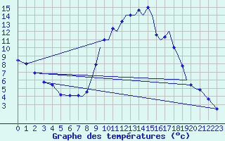 Courbe de tempratures pour Farnborough