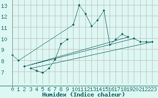 Courbe de l'humidex pour Pommelsbrunn-Mittelb