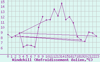 Courbe du refroidissement olien pour Cap Corse (2B)