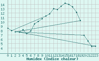 Courbe de l'humidex pour Herwijnen Aws