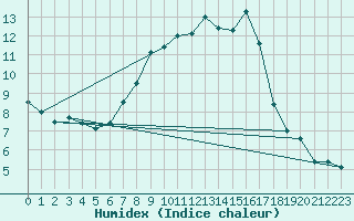 Courbe de l'humidex pour Slovenj Gradec