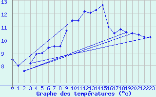 Courbe de tempratures pour Shap