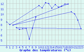 Courbe de tempratures pour Mazinghem (62)