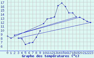 Courbe de tempratures pour Blois (41)
