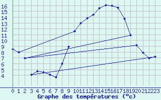 Courbe de tempratures pour Avre (58)