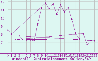 Courbe du refroidissement olien pour Kvamskogen-Jonshogdi 