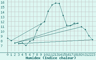 Courbe de l'humidex pour Schmuecke