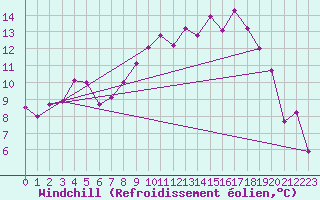 Courbe du refroidissement olien pour Llanes