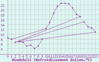 Courbe du refroidissement olien pour Bziers Cap d