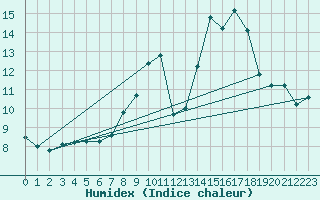 Courbe de l'humidex pour Robledo de Chavela