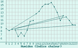 Courbe de l'humidex pour Cardinham