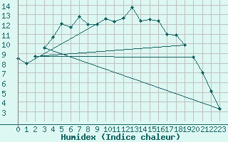 Courbe de l'humidex pour Naimakka