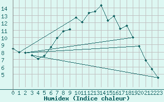 Courbe de l'humidex pour Gunnarn