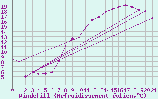Courbe du refroidissement olien pour Valenciennes (59)