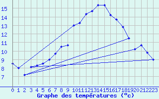 Courbe de tempratures pour Gottfrieding