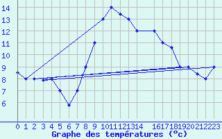 Courbe de tempratures pour Remada