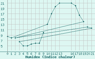 Courbe de l'humidex pour Bechar