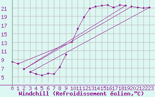Courbe du refroidissement olien pour Grandfresnoy (60)