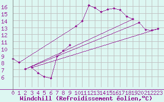 Courbe du refroidissement olien pour Glenanne