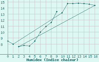 Courbe de l'humidex pour Puolanka Paljakka