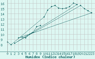 Courbe de l'humidex pour Ajaccio - Campo dell'Oro (2A)