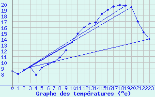 Courbe de tempratures pour Ernage (Be)