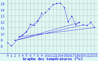 Courbe de tempratures pour Berlevag