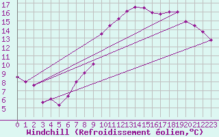 Courbe du refroidissement olien pour Grossenzersdorf