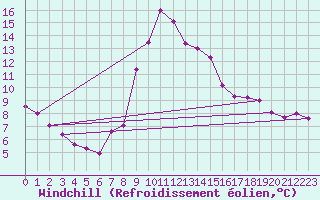 Courbe du refroidissement olien pour Chateau-d-Oex