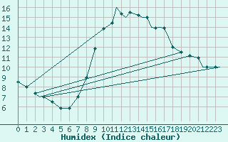 Courbe de l'humidex pour Spangdahlem