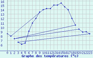 Courbe de tempratures pour Manston (UK)