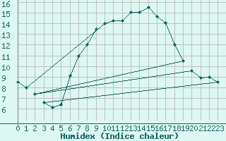 Courbe de l'humidex pour Manston (UK)