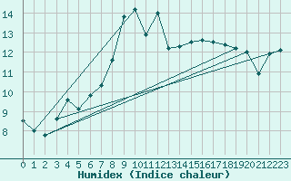 Courbe de l'humidex pour Chasseral (Sw)