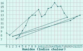 Courbe de l'humidex pour Ueckermuende