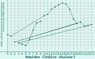 Courbe de l'humidex pour Schleiz