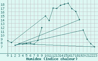 Courbe de l'humidex pour Luzinay (38)