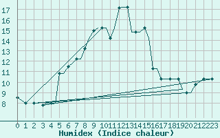 Courbe de l'humidex pour Chrysoupoli Airport