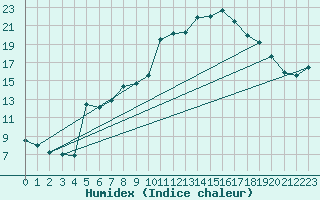 Courbe de l'humidex pour Harzgerode