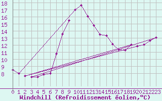 Courbe du refroidissement olien pour Charlwood