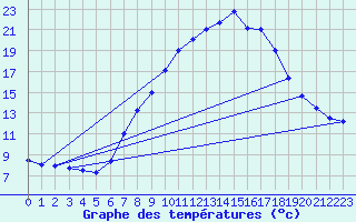 Courbe de tempratures pour Bujarraloz