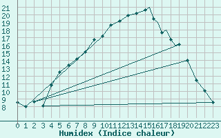 Courbe de l'humidex pour Sogndal / Haukasen