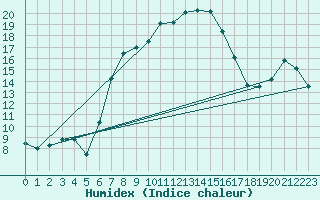 Courbe de l'humidex pour Churanov