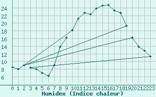 Courbe de l'humidex pour Meknes