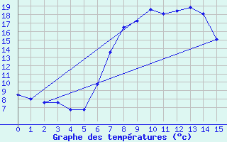 Courbe de tempratures pour Blatten