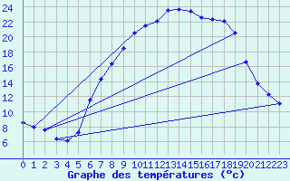 Courbe de tempratures pour Thun
