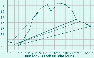 Courbe de l'humidex pour Klaipeda