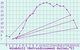 Courbe du refroidissement olien pour Krangede